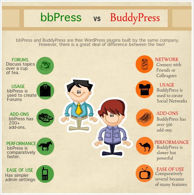 bbPress vs BuddyPress